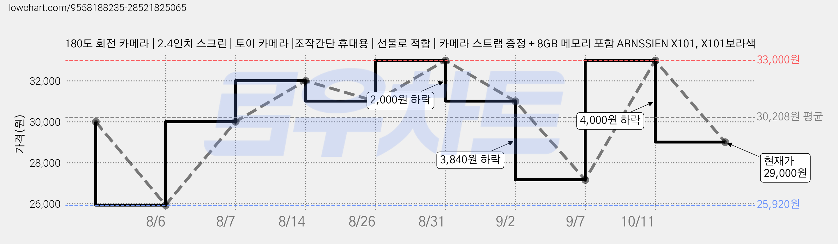 180도 회전 카메라 | 2.4인치 스크린 | 토이 카메라 |조작간단 휴대용 | 선물로 적합 | 카메라 스트랩 증정 + 8GB 메모리 포함 ARNSSIEN X101, X101보라색 가격 변동 차트, 현재가 29,000원, 관측 최저가 25,920원