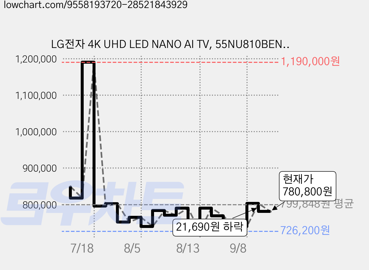 LG전자 4K UHD LED NANO AI TV, 55NU810BENA, 방문설치, 스탠드형, 138cm(55인치) 가격 변동 차트, 현재가 780,800원, 관측 최저가 726,200원