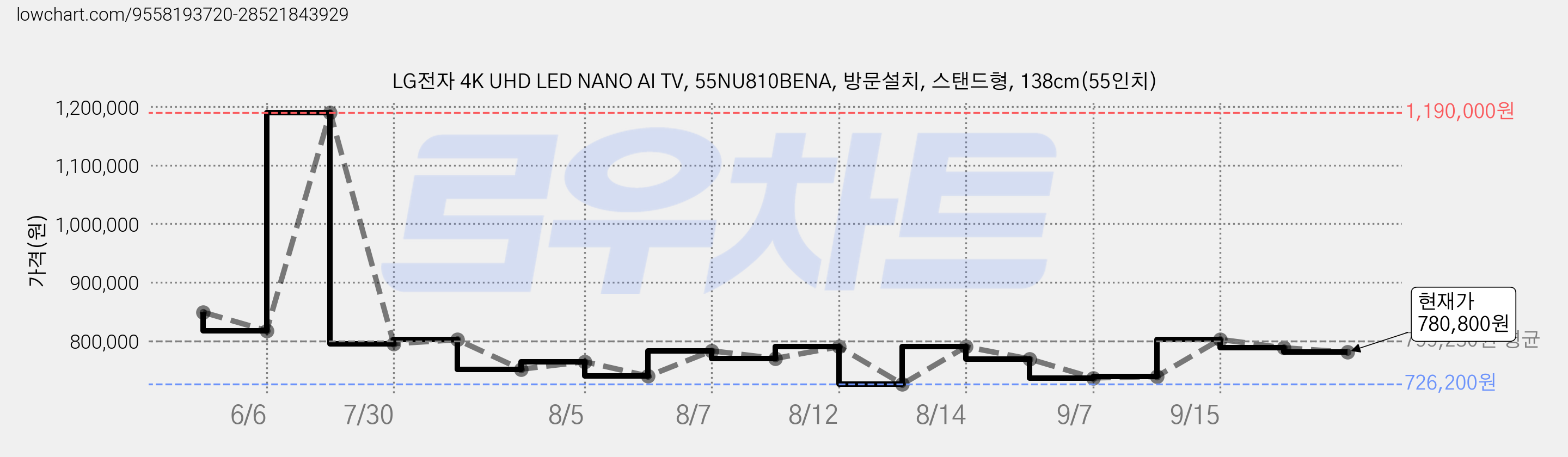 LG전자 4K UHD LED NANO AI TV, 55NU810BENA, 방문설치, 스탠드형, 138cm(55인치) 가격 변동 차트, 현재가 780,800원, 관측 최저가 726,200원