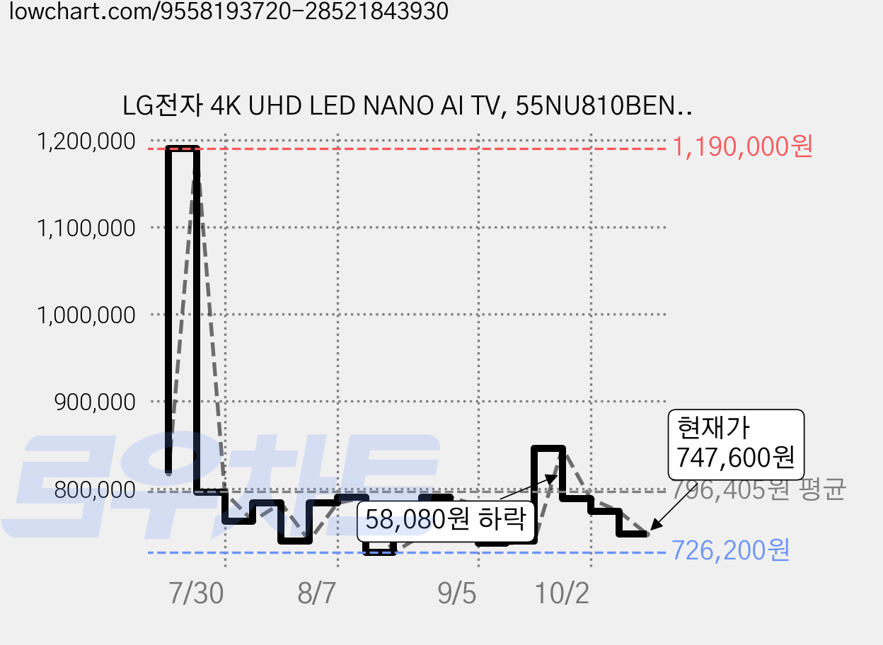 LG전자 4K UHD LED NANO AI TV, 55NU810BENA, 방문설치, 벽걸이형, 138cm(55인치) 가격 변동 차트, 현재가 747,600원, 관측 최저가 726,200원