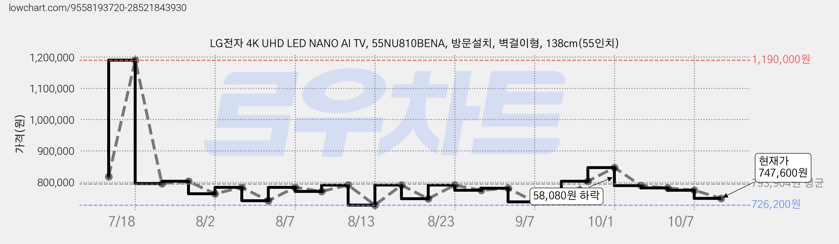 LG전자 4K UHD LED NANO AI TV, 55NU810BENA, 방문설치, 벽걸이형, 138cm(55인치) 가격 변동 차트, 현재가 747,600원, 관측 최저가 726,200원