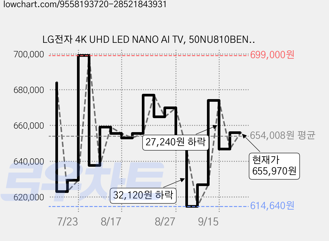 LG전자 4K UHD LED NANO AI TV, 50NU810BENA, 방문설치, 스탠드형, 125cm(50인치) 가격 변동 차트, 현재가 655,970원, 관측 최저가 614,640원