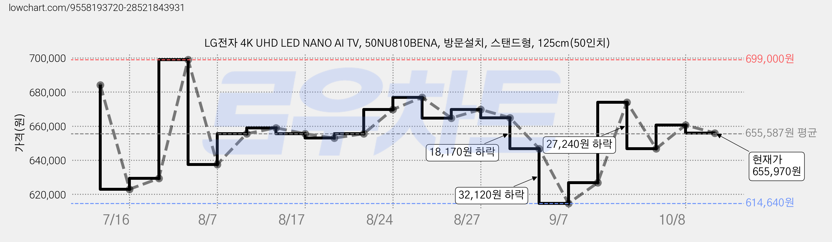 LG전자 4K UHD LED NANO AI TV, 50NU810BENA, 방문설치, 스탠드형, 125cm(50인치) 가격 변동 차트, 현재가 655,970원, 관측 최저가 614,640원