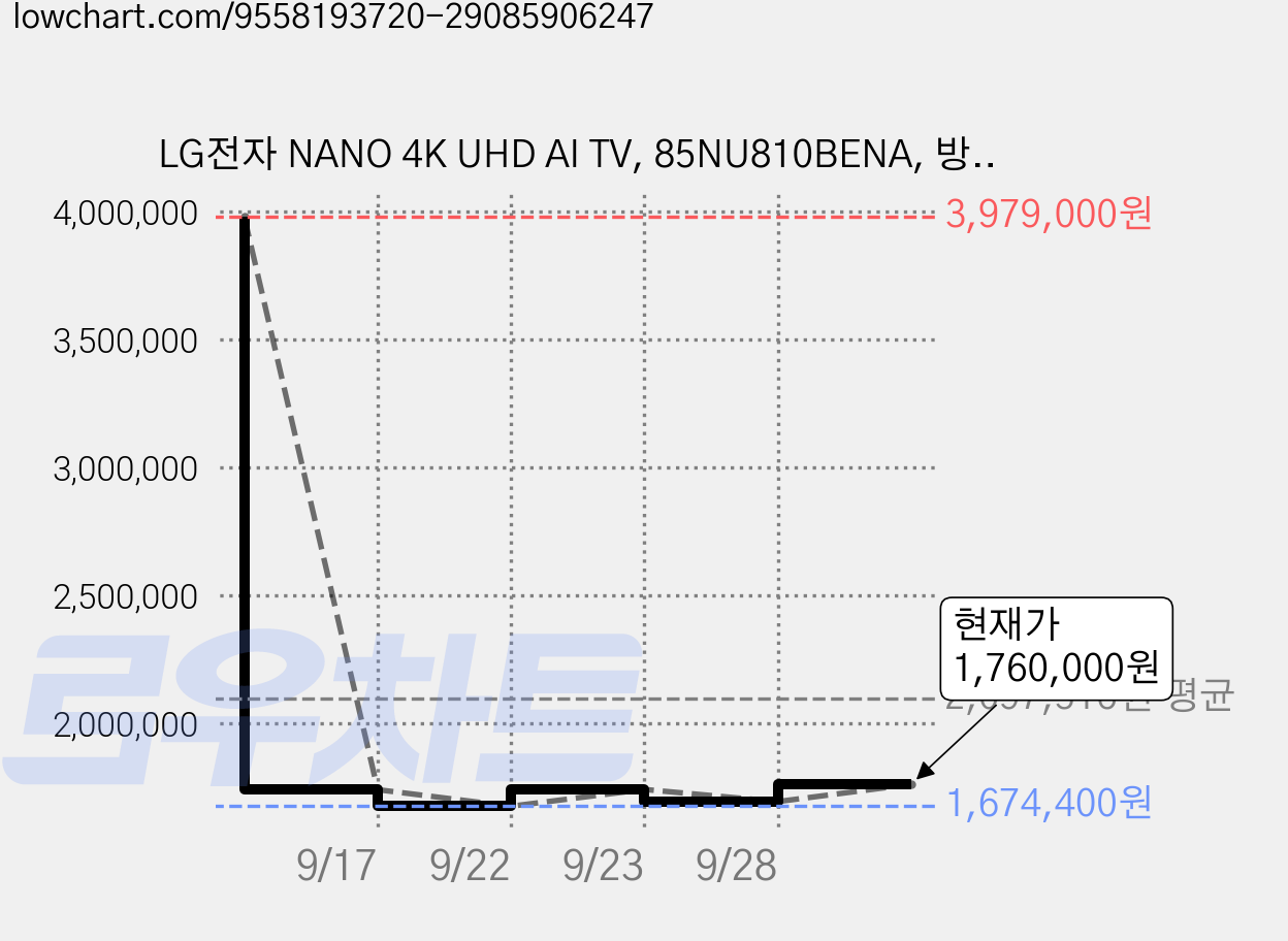 LG전자 NANO 4K UHD AI TV, 85NU810BENA, 방문설치, 스탠드형, 214cm(85인치) 가격 변동 차트, 현재가 1,760,000원, 관측 최저가 1,674,400원