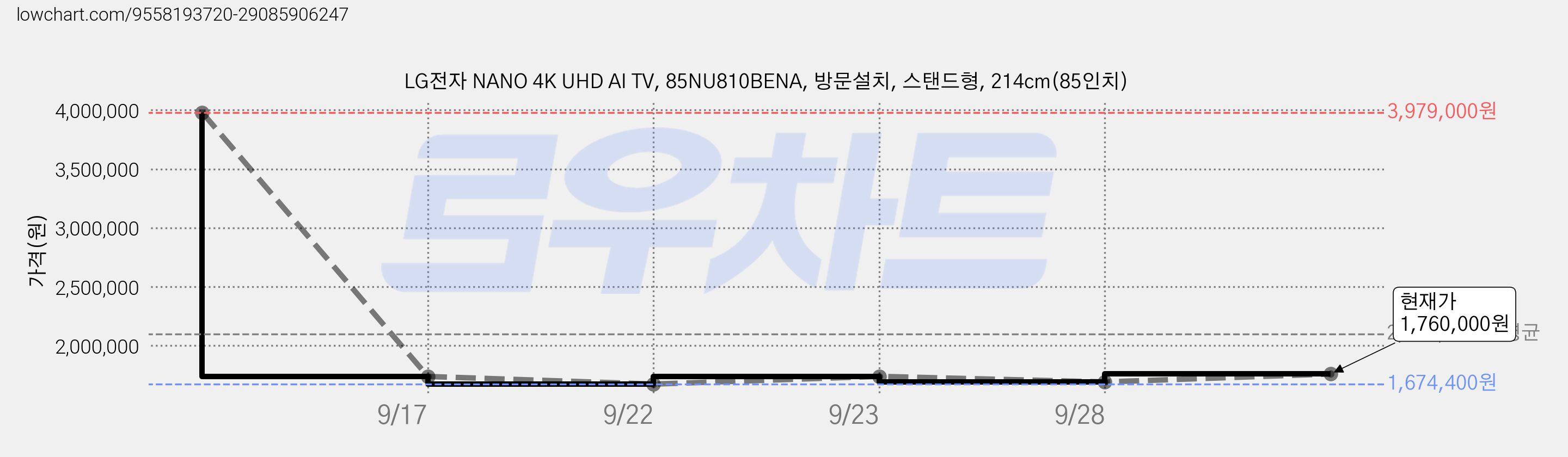 LG전자 NANO 4K UHD AI TV, 85NU810BENA, 방문설치, 스탠드형, 214cm(85인치) 가격 변동 차트, 현재가 1,760,000원, 관측 최저가 1,674,400원