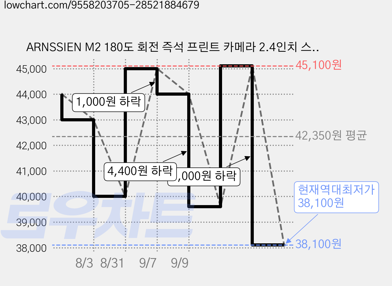 ARNSSIEN M2 180도 회전 즉석 프린트 카메라 2.4인치 스크린 1080P 고화질 촬영 선명한 인쇄 선물 추천 +추가증정, M2그린 공룡 가격 변동 차트, 현재가 38,100원, 역대최저가