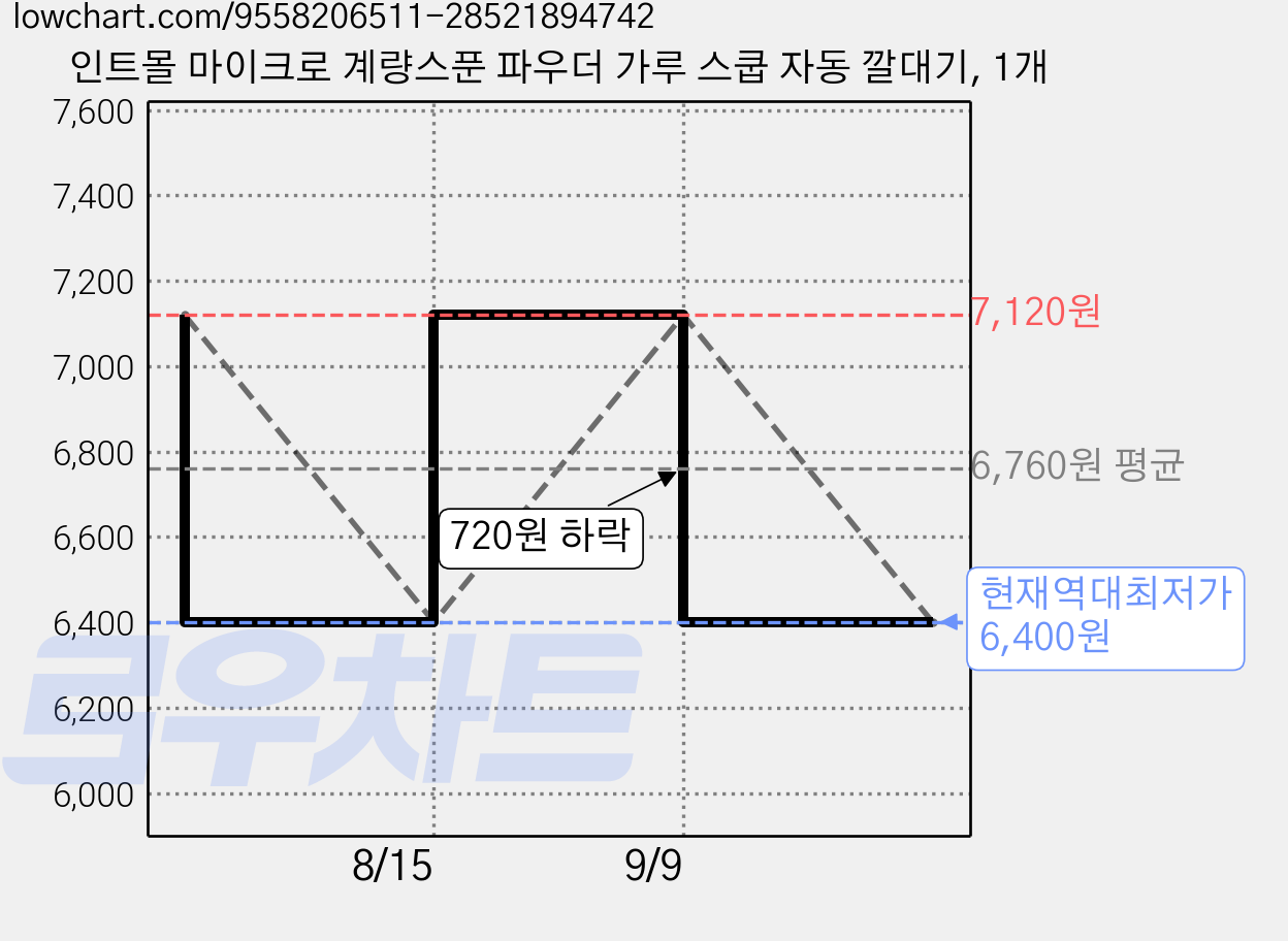 인트몰 마이크로 계량스푼 파우더 가루 스쿱 자동 깔대기, 1개 가격 변동 차트, 현재가 6,400원, 역대최저가