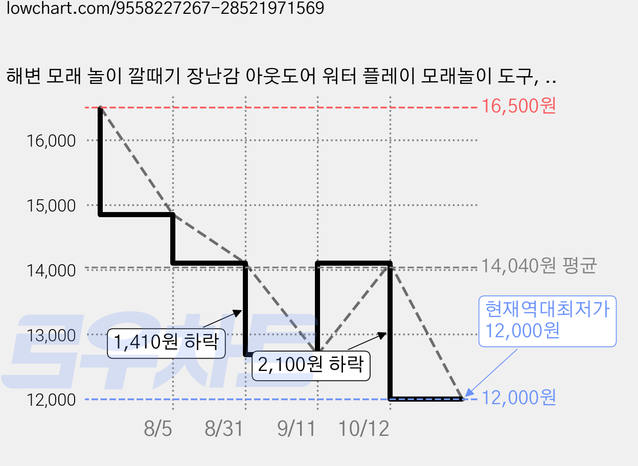 해변 모래 놀이 깔때기 장난감 아웃도어 워터 플레이 모래놀이 도구, 주황색, 144g, 1개 가격 변동 차트, 현재가 12,000원, 역대최저가