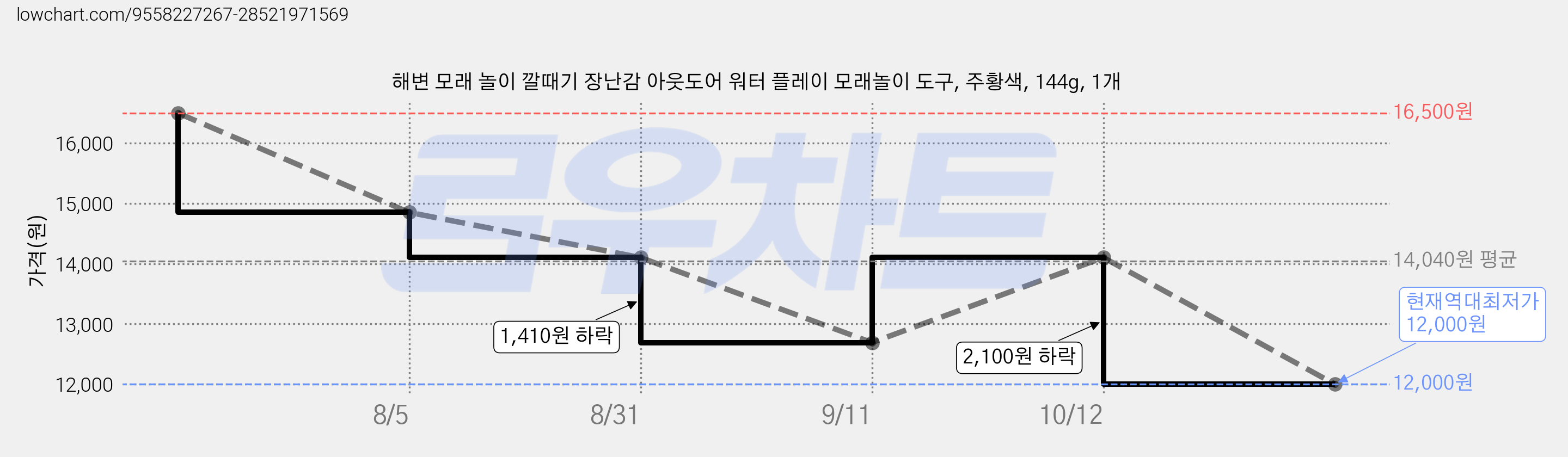 해변 모래 놀이 깔때기 장난감 아웃도어 워터 플레이 모래놀이 도구, 주황색, 144g, 1개 가격 변동 차트, 현재가 12,000원, 역대최저가