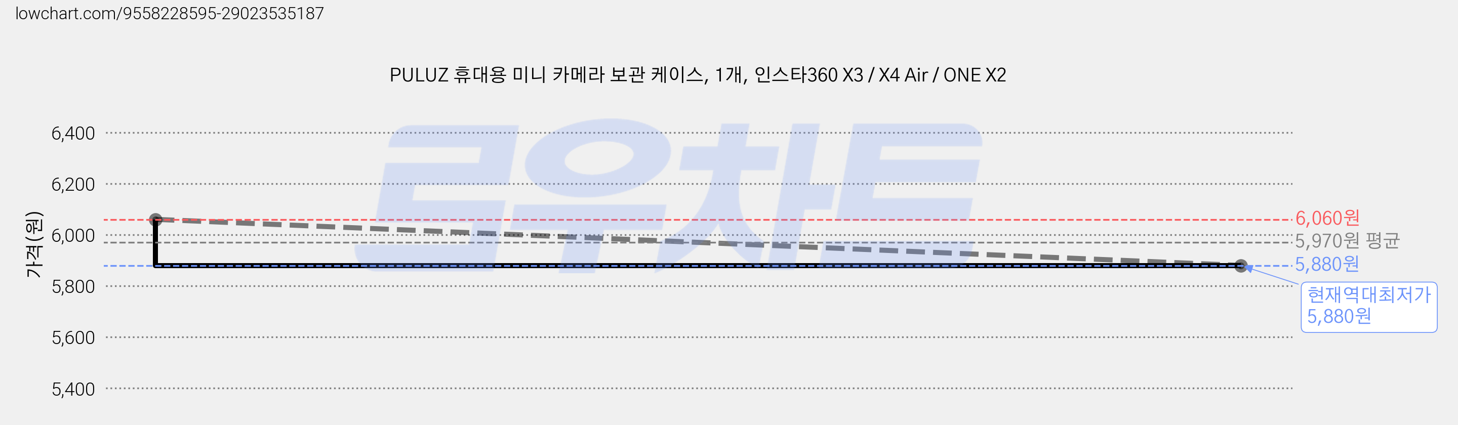 PULUZ 휴대용 미니 카메라 보관 케이스, 1개, 인스타360 X3 / X4 Air / ONE X2 가격 변동 차트, 현재가 5,880원, 역대최저가