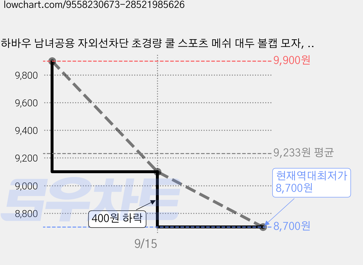 하바우 남녀공용 자외선차단 초경량 쿨 스포츠 메쉬 대두 볼캡 모자, 1개, 블랙 가격 변동 차트, 현재가 8,700원, 역대최저가