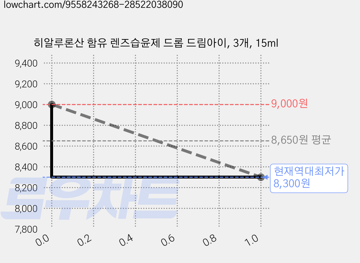 히알루론산 함유 렌즈습윤제 드롭 드림아이, 3개, 15ml 가격 변동 차트, 현재가 8,300원, 역대최저가