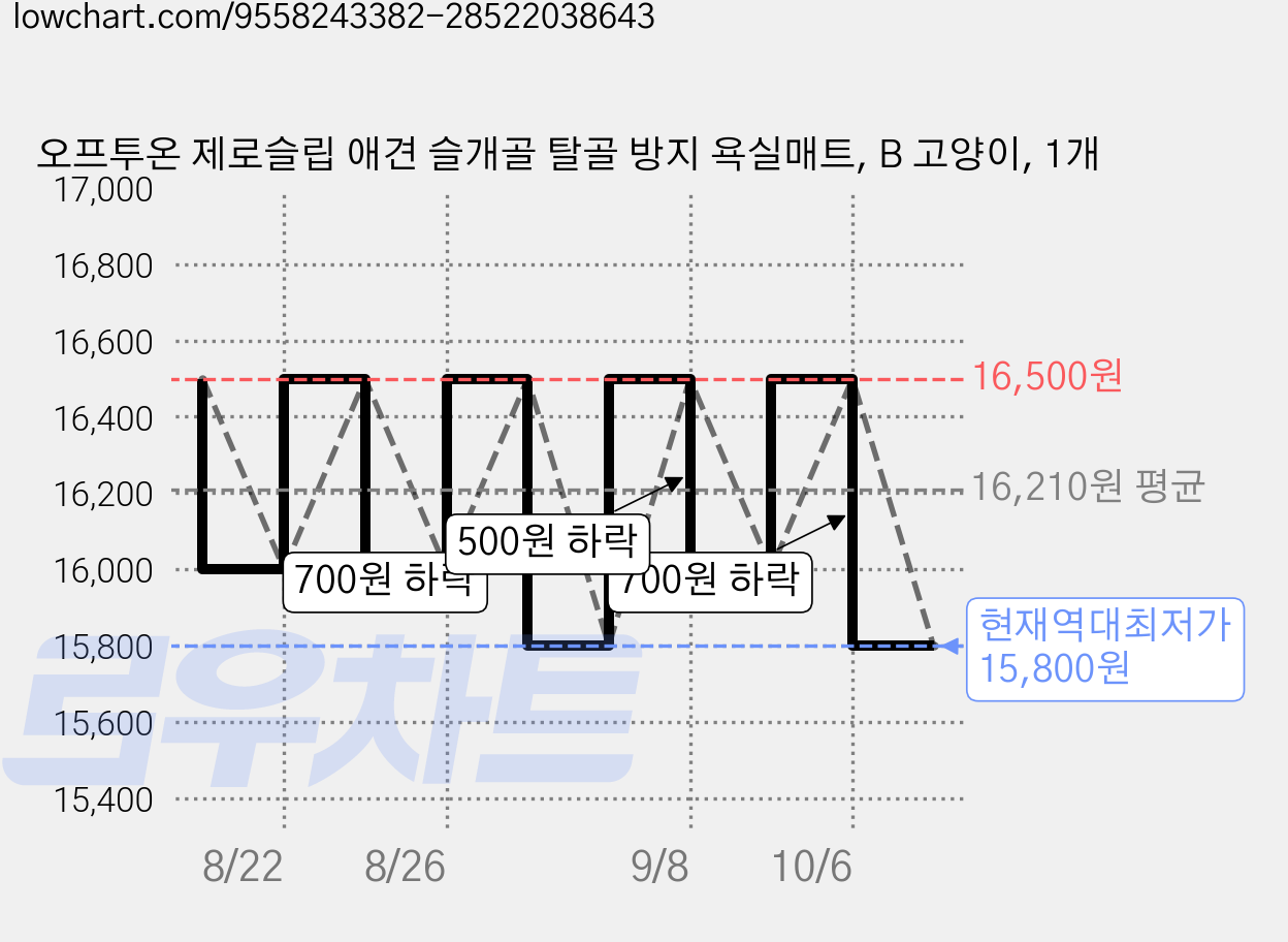 오프투온 제로슬립 애견 슬개골 탈골 방지 욕실매트, B 고양이, 1개 가격 변동 차트, 현재가 15,800원, 역대최저가