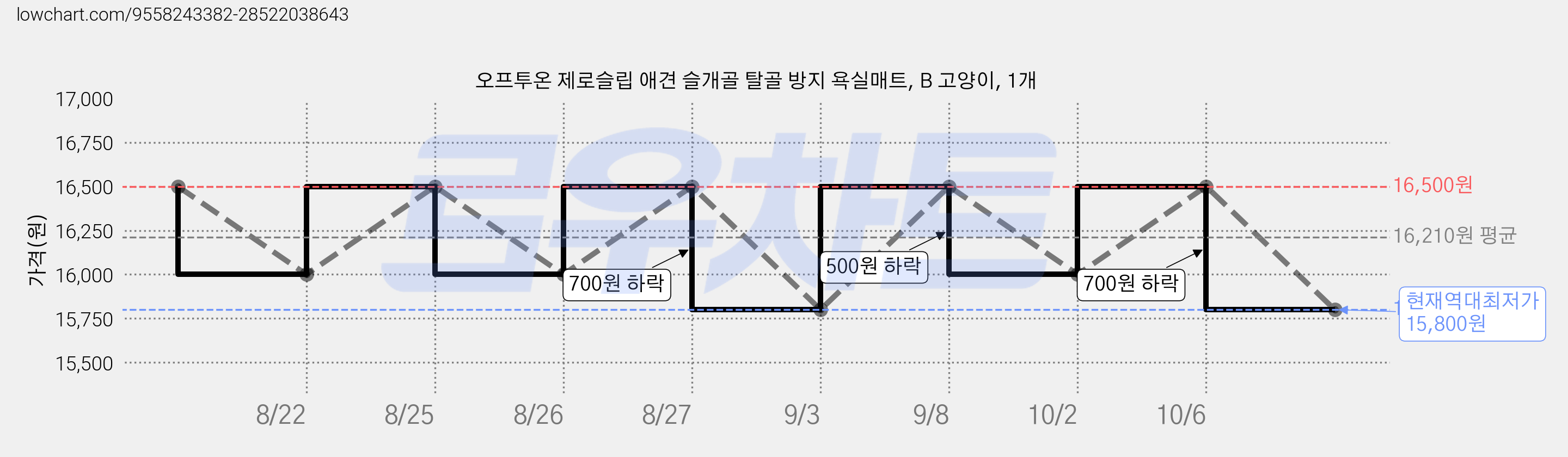 오프투온 제로슬립 애견 슬개골 탈골 방지 욕실매트, B 고양이, 1개 가격 변동 차트, 현재가 15,800원, 역대최저가