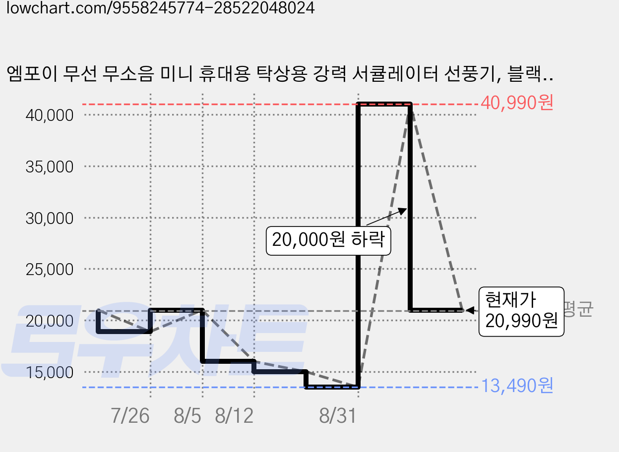 엠포이 무선 무소음 미니 휴대용 탁상용 강력 서큘레이터 선풍기, 블랙, SL-FAMX1 가격 변동 차트, 현재가 20,990원, 관측 최저가 13,490원