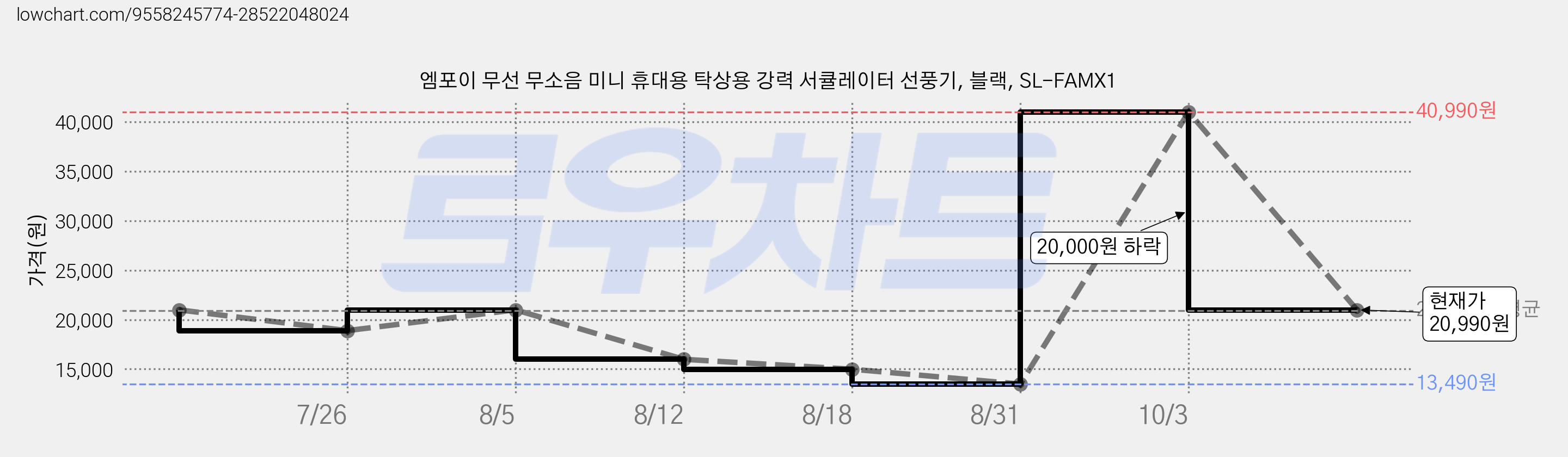엠포이 무선 무소음 미니 휴대용 탁상용 강력 서큘레이터 선풍기, 블랙, SL-FAMX1 가격 변동 차트, 현재가 20,990원, 관측 최저가 13,490원