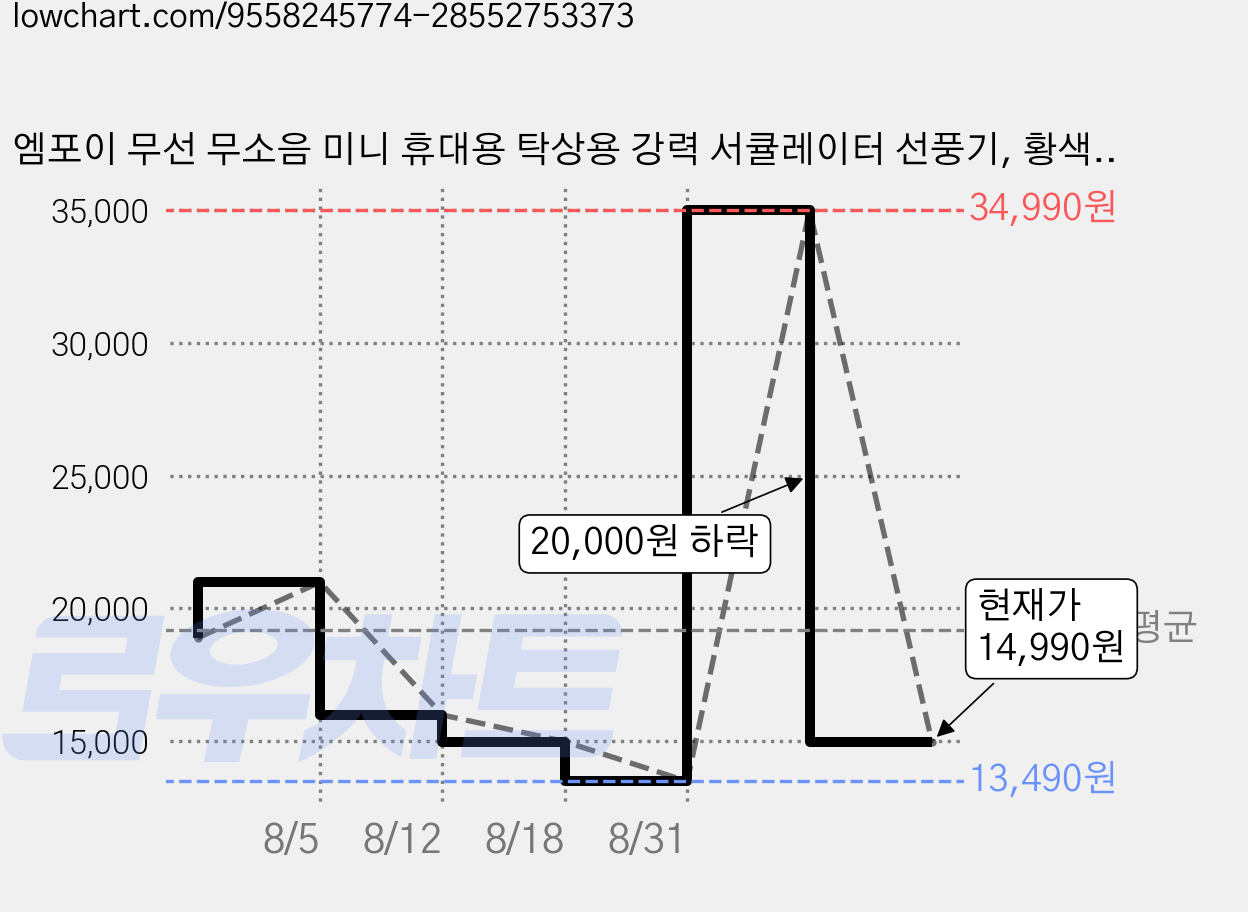 엠포이 무선 무소음 미니 휴대용 탁상용 강력 서큘레이터 선풍기, 황색, SL-FAMX1 가격 변동 차트, 현재가 14,990원, 관측 최저가 13,490원