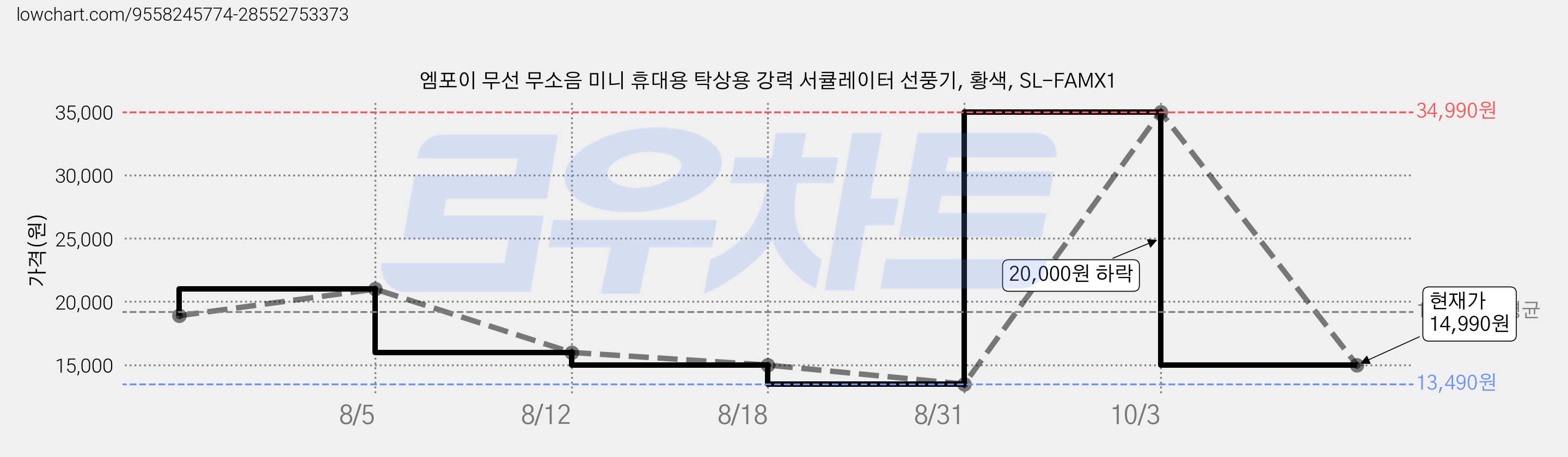 엠포이 무선 무소음 미니 휴대용 탁상용 강력 서큘레이터 선풍기, 황색, SL-FAMX1 가격 변동 차트, 현재가 14,990원, 관측 최저가 13,490원