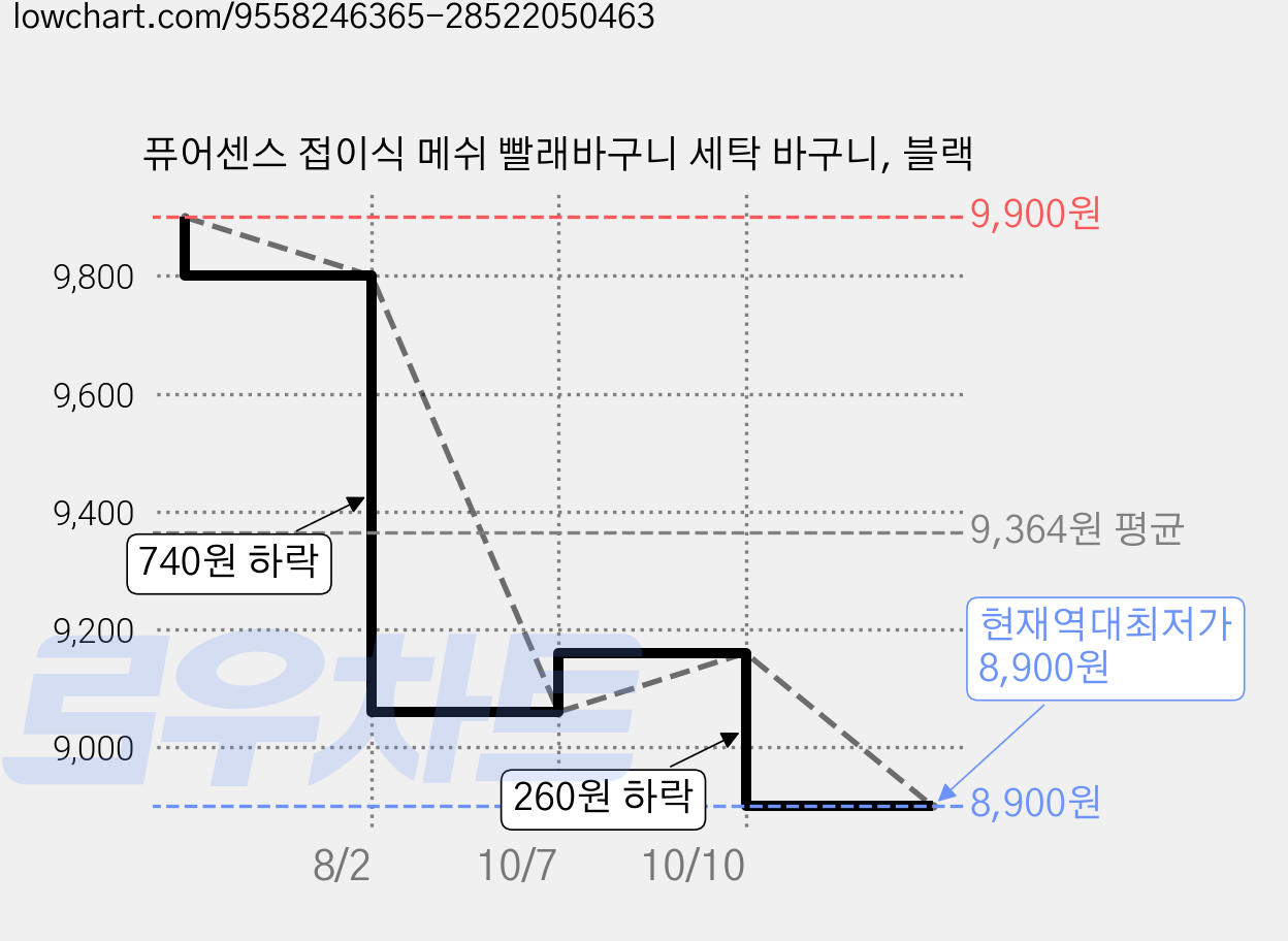 퓨어센스 접이식 메쉬 빨래바구니 세탁 바구니, 블랙 가격 변동 차트, 현재가 8,900원, 역대최저가