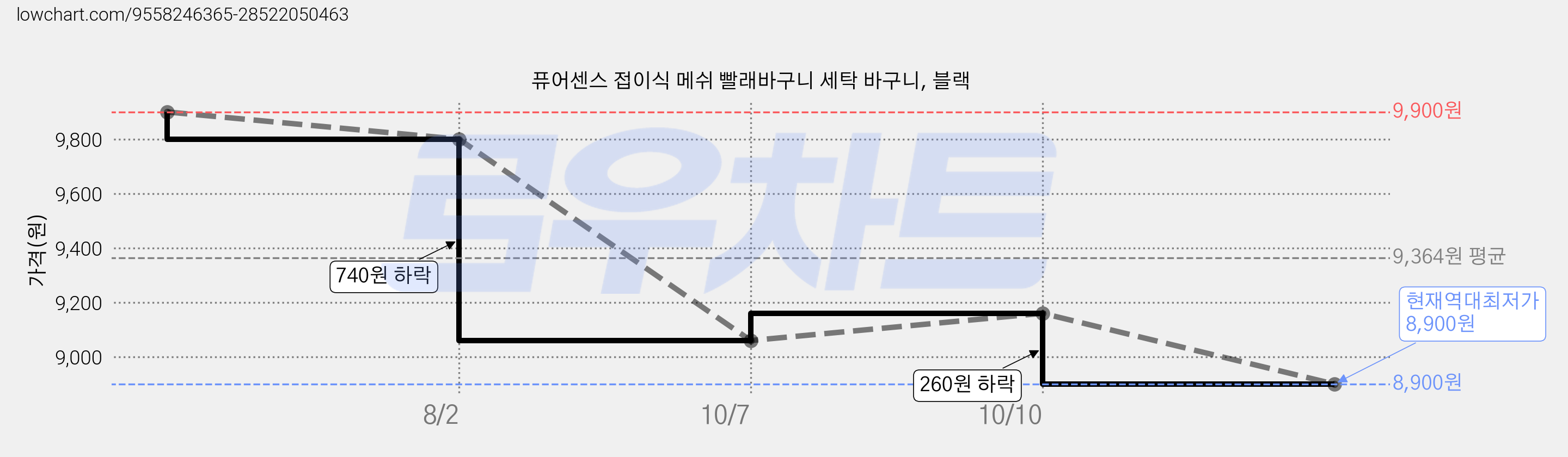 퓨어센스 접이식 메쉬 빨래바구니 세탁 바구니, 블랙 가격 변동 차트, 현재가 8,900원, 역대최저가