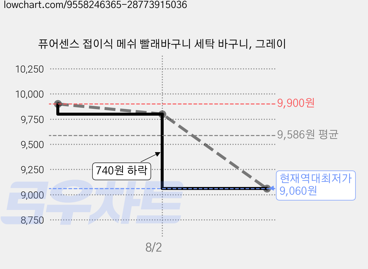 퓨어센스 접이식 메쉬 빨래바구니 세탁 바구니, 그레이 가격 변동 차트, 현재가 9,060원, 역대최저가