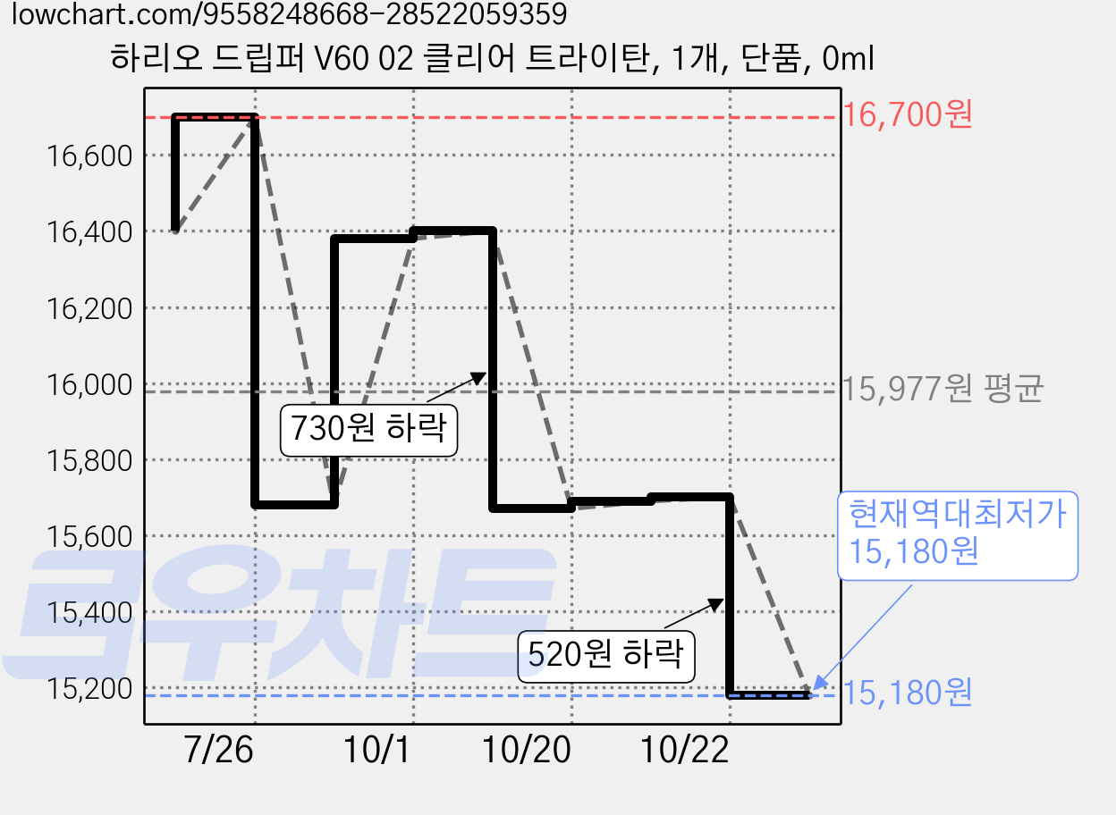 하리오 드립퍼 V60 02 클리어 트라이탄, 1개, 단품, 0ml 가격 변동 차트, 현재가 15,180원, 역대최저가