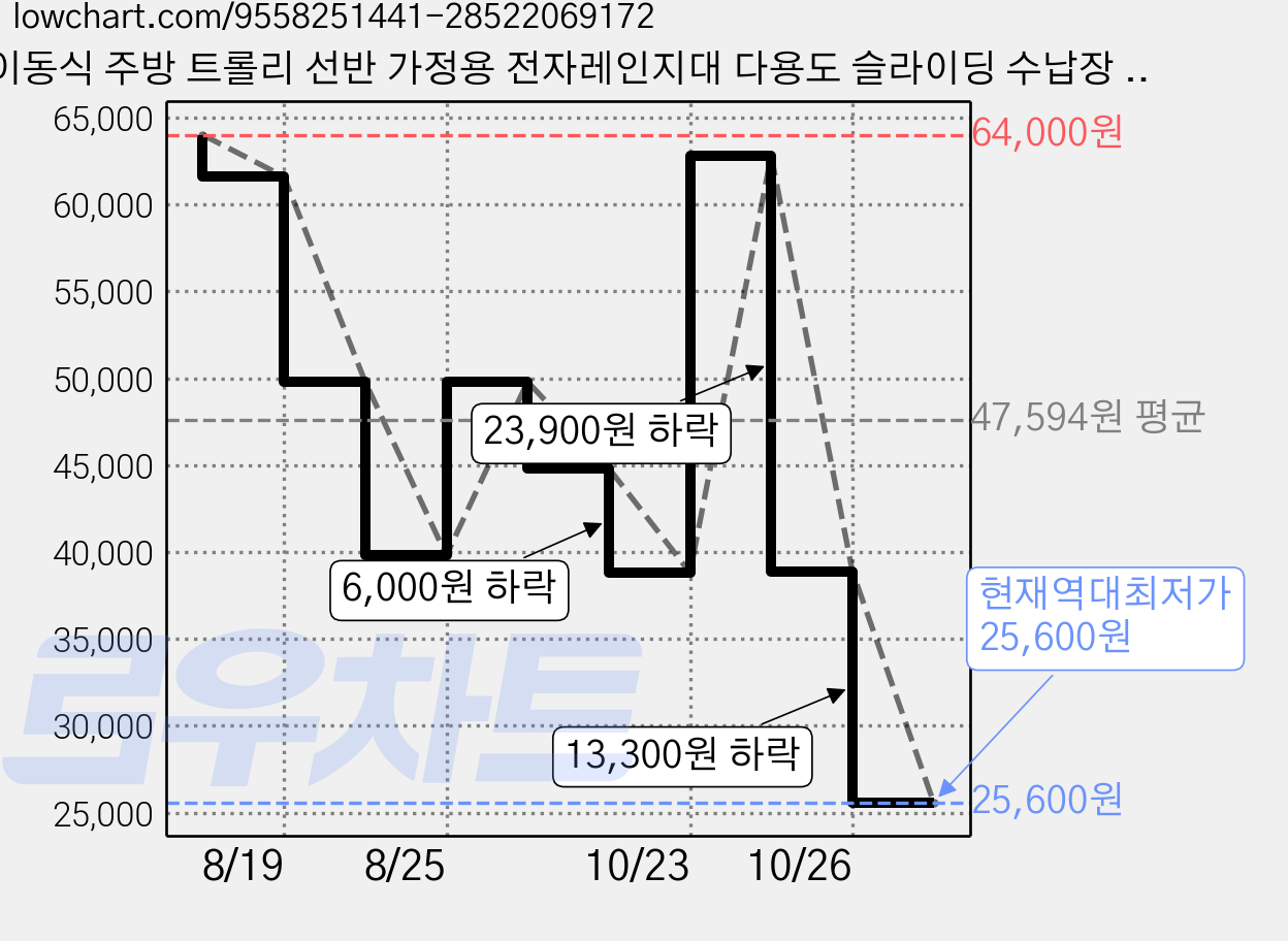 이동식 주방 트롤리 선반 가정용 전자레인지대 다용도 슬라이딩 수납장 수납선반, 3단, 블랙 가격 변동 차트, 현재가 25,600원, 역대최저가