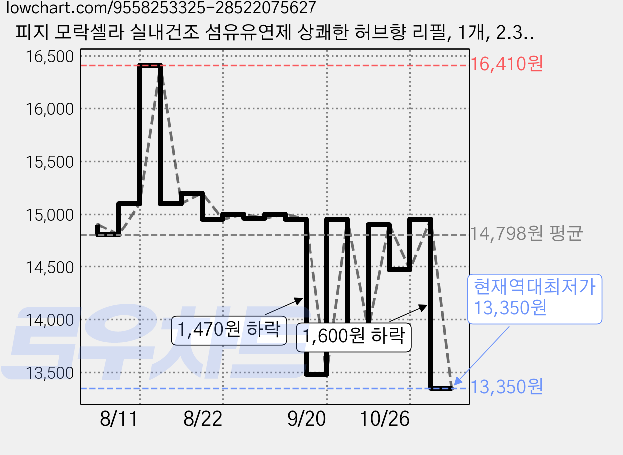 피지 모락셀라 실내건조 섬유유연제 상쾌한 허브향 리필, 1개, 2.3L 가격 변동 차트, 현재가 13,350원, 역대최저가