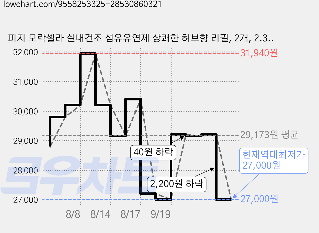 피지 모락셀라 실내건조 섬유유연제 상쾌한 허브향 리필, 2개, 2.3L 가격 변동 차트, 현재가 27,000원, 역대최저가