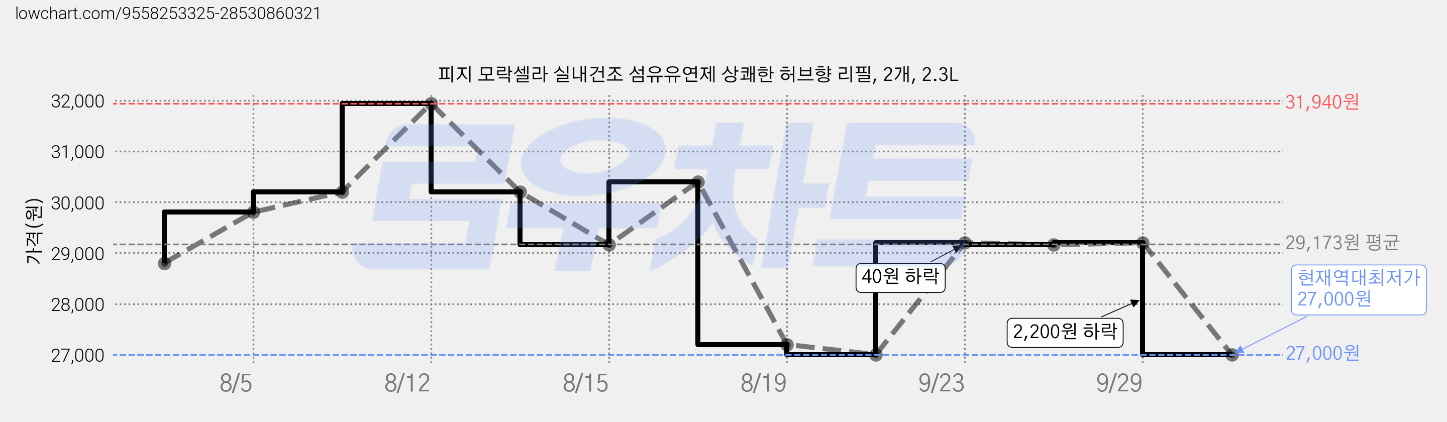 피지 모락셀라 실내건조 섬유유연제 상쾌한 허브향 리필, 2개, 2.3L 가격 변동 차트, 현재가 27,000원, 역대최저가