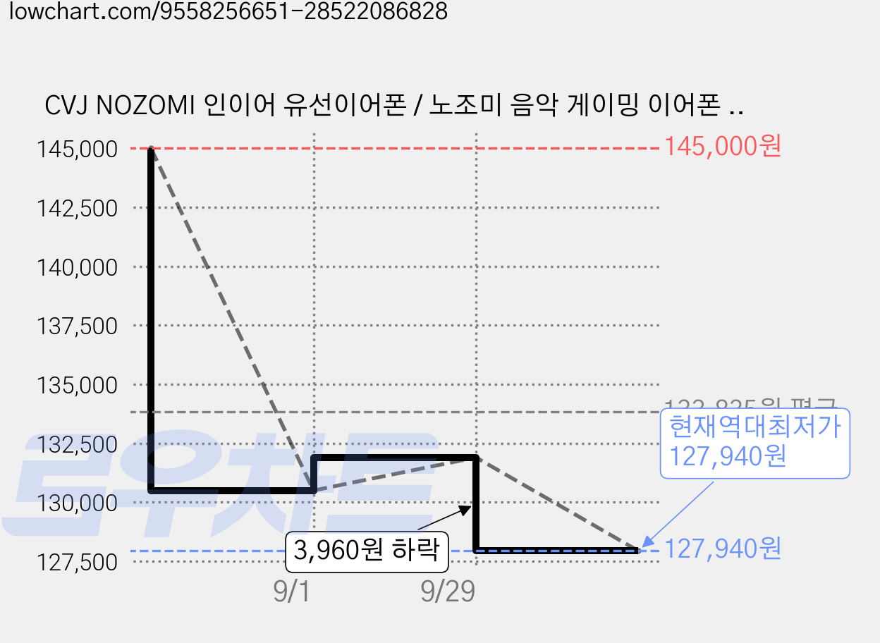 CVJ NOZOMI 인이어 유선이어폰 / 노조미 음악 게이밍 이어폰 /ED, 퍼플, CVJ 노조미 가격 변동 차트, 현재가 127,940원, 역대최저가
