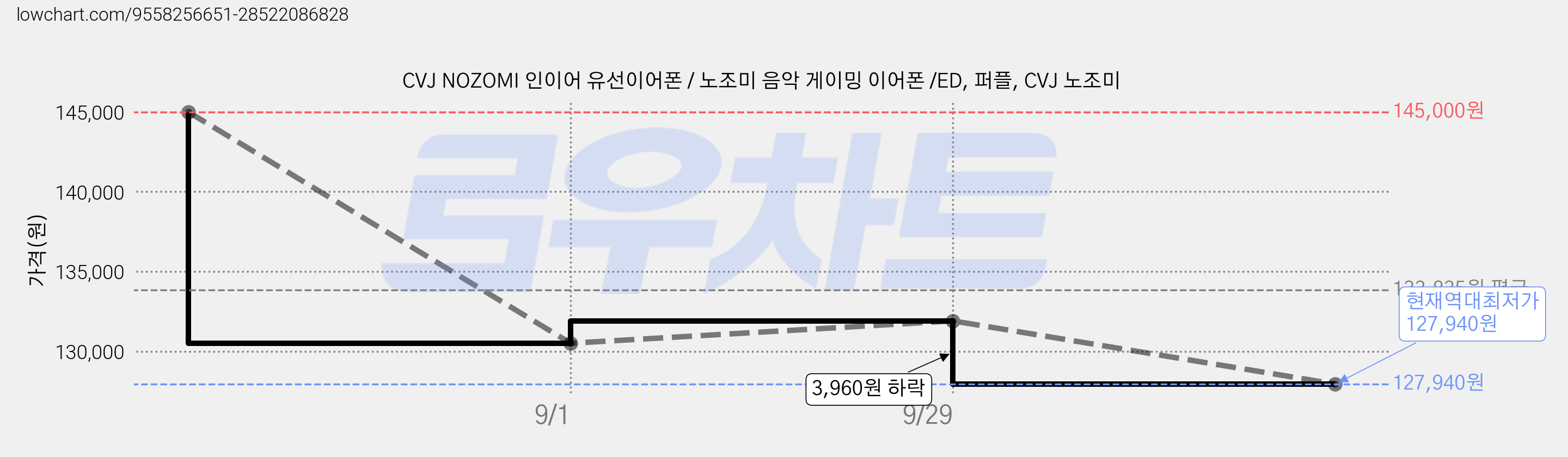 CVJ NOZOMI 인이어 유선이어폰 / 노조미 음악 게이밍 이어폰 /ED, 퍼플, CVJ 노조미 가격 변동 차트, 현재가 127,940원, 역대최저가
