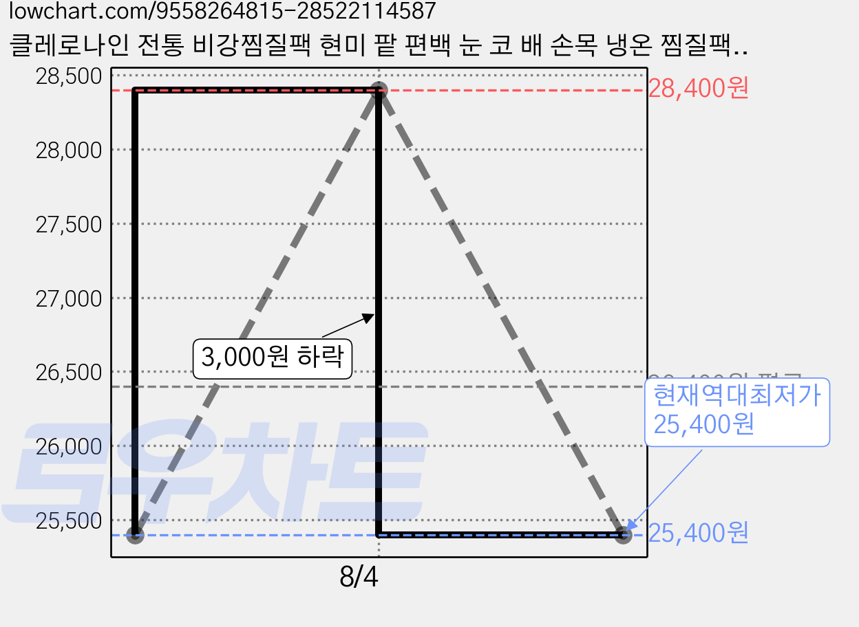 클레로나인 전통 비강찜질팩 현미 팥 편백 눈 코 배 손목 냉온 찜질팩 외국인선물, 청화백자 가격 변동 차트, 현재가 25,400원, 역대최저가