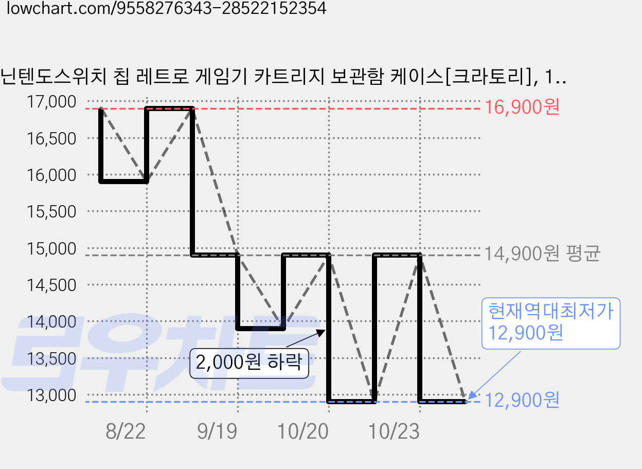 닌텐도스위치 칩 레트로 게임기 카트리지 보관함 케이스[크라토리], 1개, 코튼 화이트, 27칸+ 마이크로sd 9칸 가격 변동 차트, 현재가 12,900원, 역대최저가