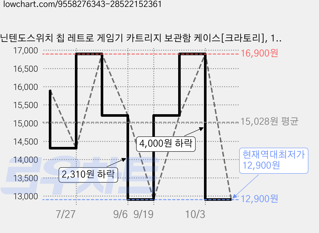 닌텐도스위치 칩 레트로 게임기 카트리지 보관함 케이스[크라토리], 1개, 사바나 옐로우, 27칸+ 마이크로sd 9칸 가격 변동 차트, 현재가 12,900원, 역대최저가