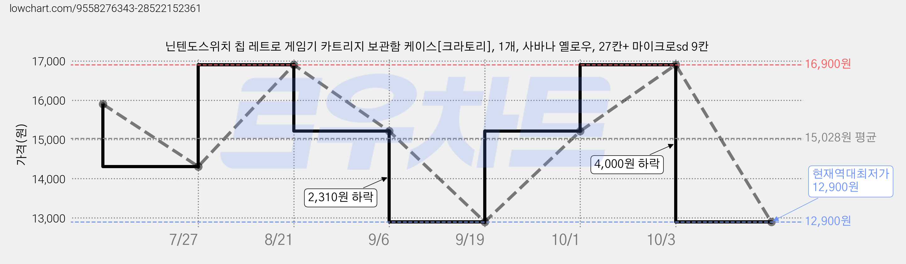 닌텐도스위치 칩 레트로 게임기 카트리지 보관함 케이스[크라토리], 1개, 사바나 옐로우, 27칸+ 마이크로sd 9칸 가격 변동 차트, 현재가 12,900원, 역대최저가