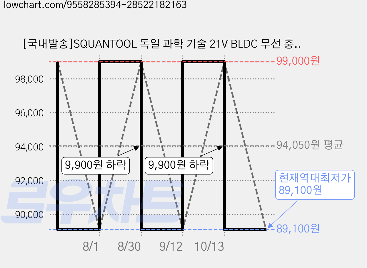 [국내발송]SQUANTOOL 독일 과학 기술 21V BLDC 무선 충전식 전동 브러시리스 핸드 그라인더 (3단 조절 가능) 4.0ah 배터리 2개 고성능 연마기/광택기, 1개 가격 변동 차트, 현재가 89,100원, 역대최저가