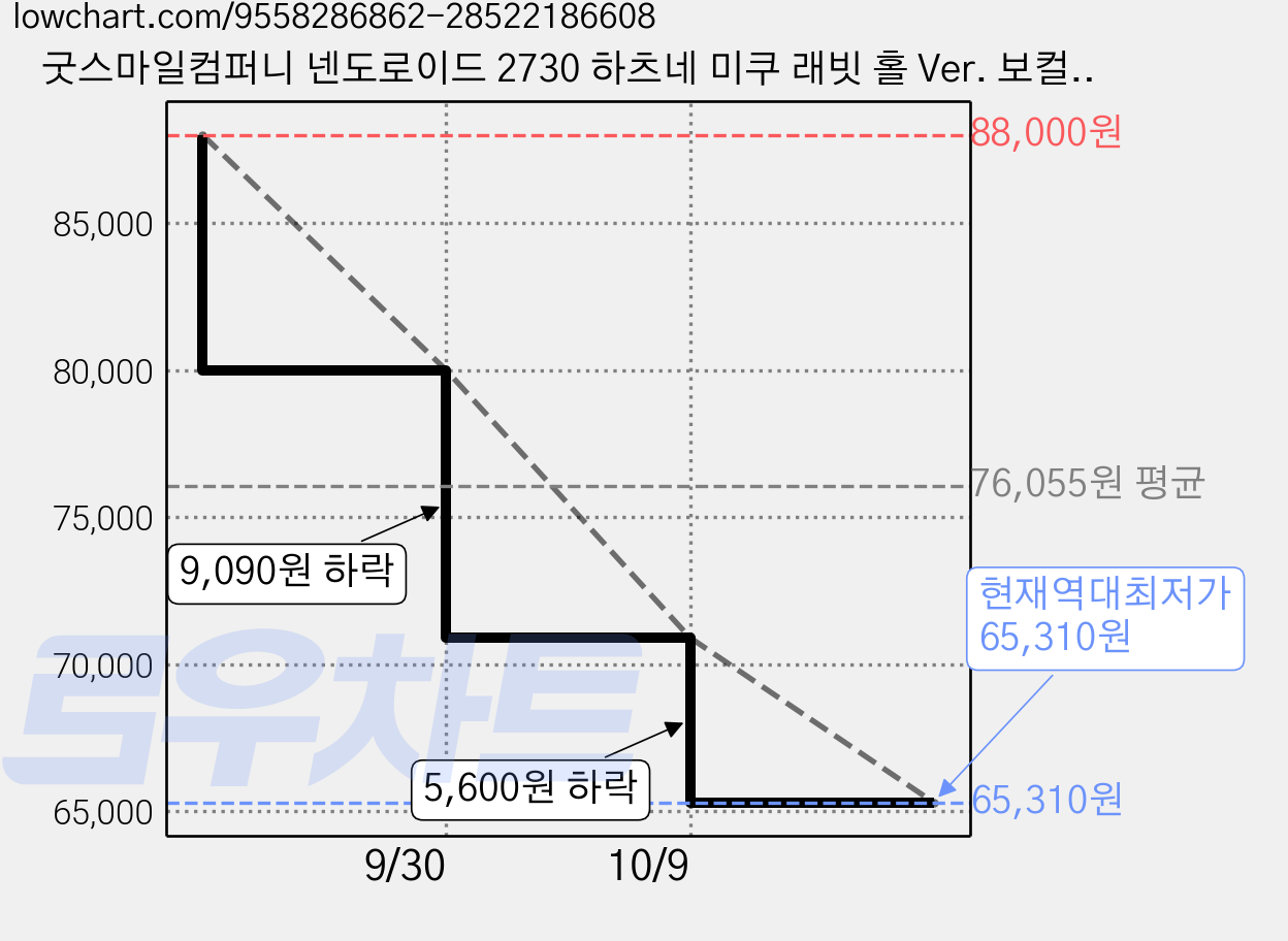 굿스마일컴퍼니 넨도로이드 2730 하츠네 미쿠 래빗 홀 Ver. 보컬로이드, 1개 가격 변동 차트, 현재가 65,310원, 역대최저가