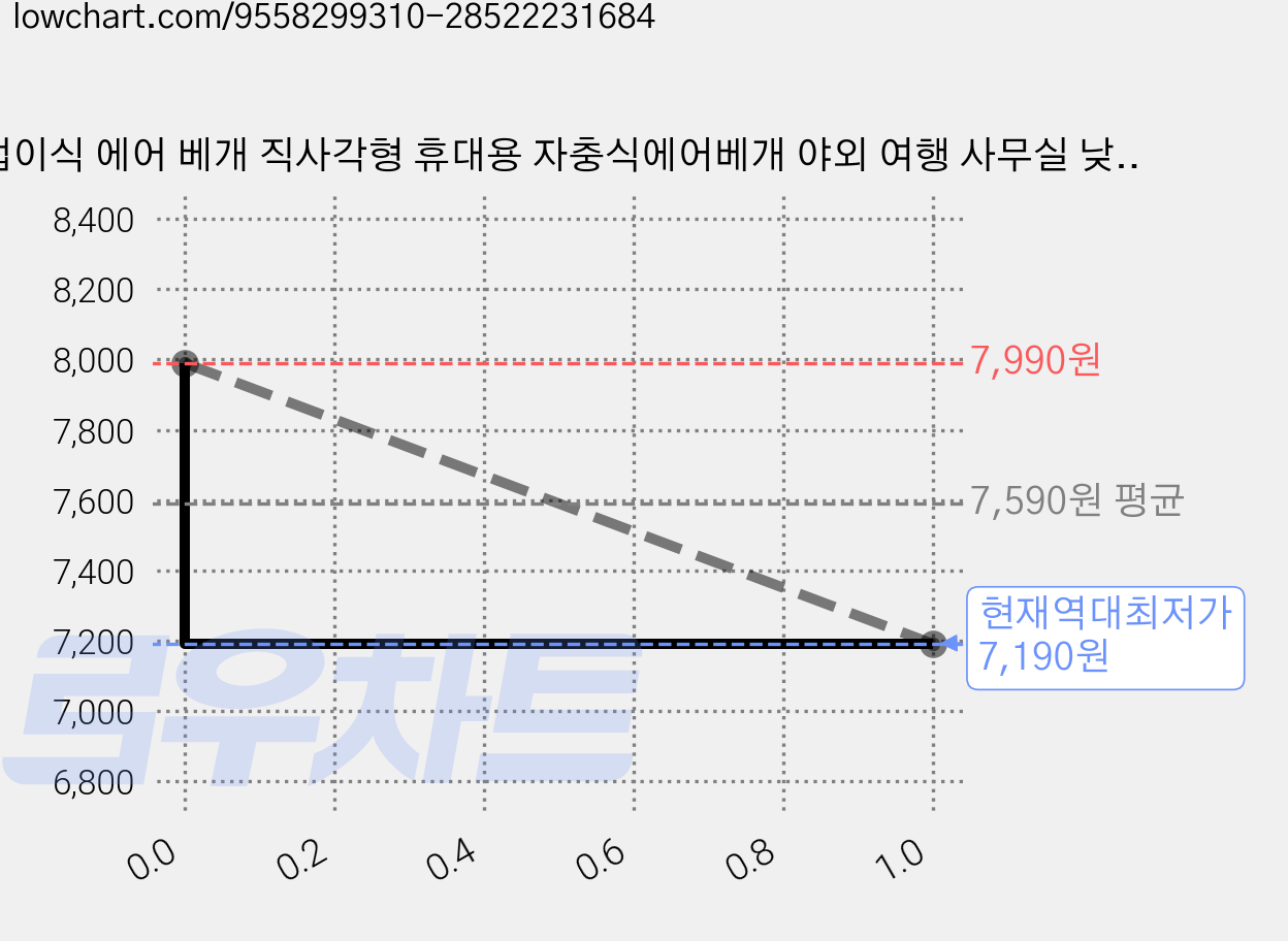 접이식 에어 베개 직사각형 휴대용 자충식에어베개 야외 여행 사무실 낮잠에 적합, 2개, 파란색 가격 변동 차트, 현재가 7,190원, 역대최저가