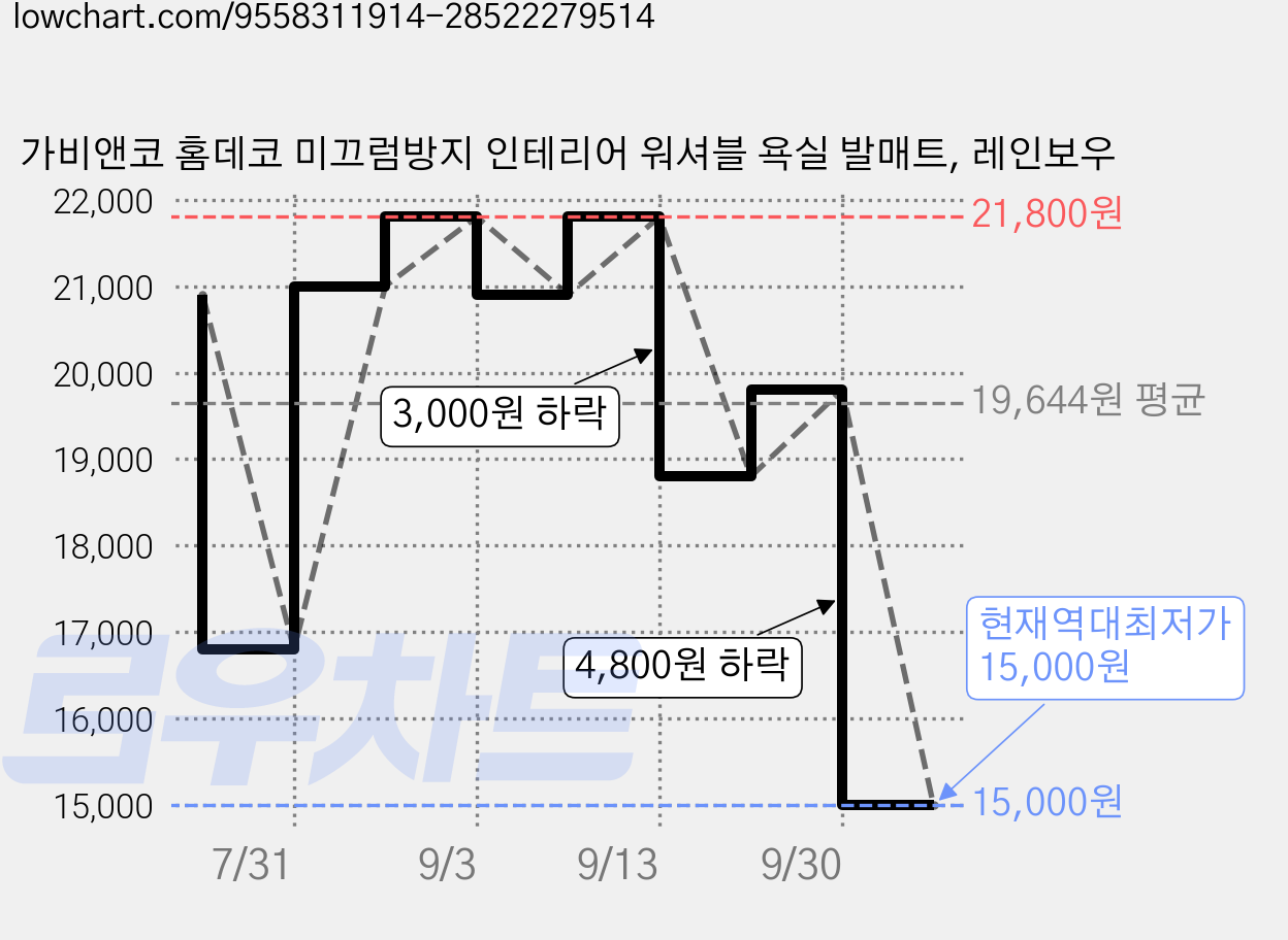 가비앤코 홈데코 미끄럼방지 인테리어 워셔블 욕실 발매트, 레인보우 가격 변동 차트, 현재가 15,000원, 역대최저가