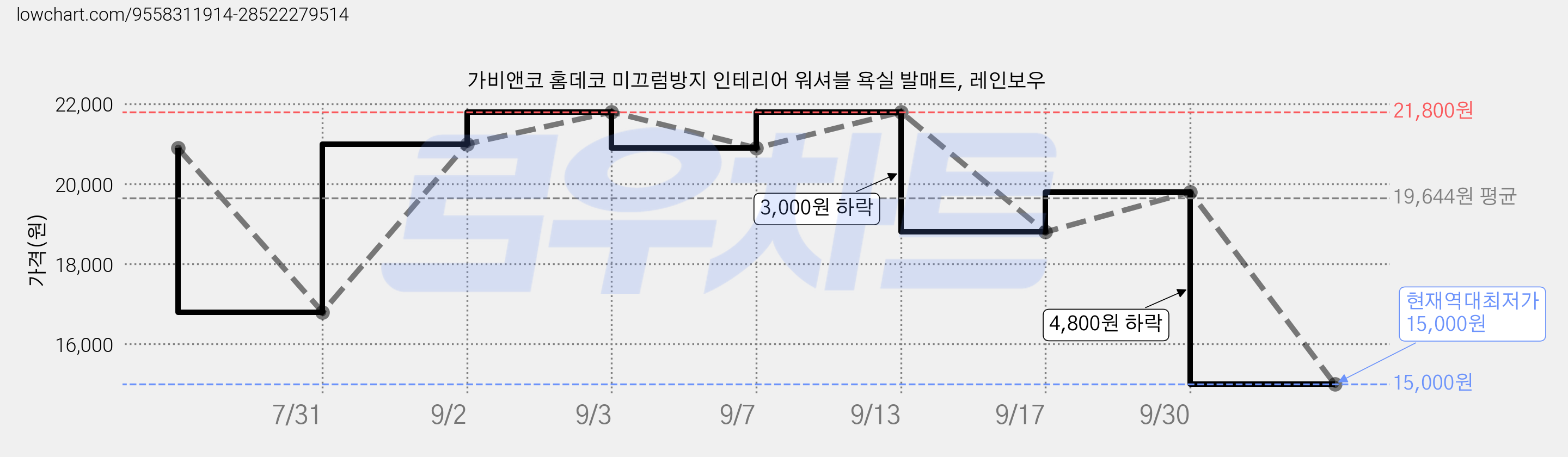 가비앤코 홈데코 미끄럼방지 인테리어 워셔블 욕실 발매트, 레인보우 가격 변동 차트, 현재가 15,000원, 역대최저가