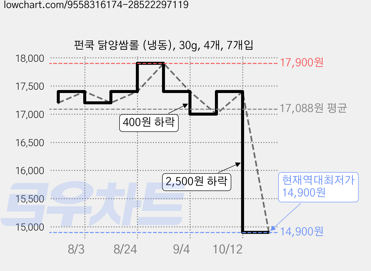 펀쿡 닭양쌈롤 (냉동), 30g, 4개, 7개입 가격 변동 차트, 현재가 14,900원, 역대최저가