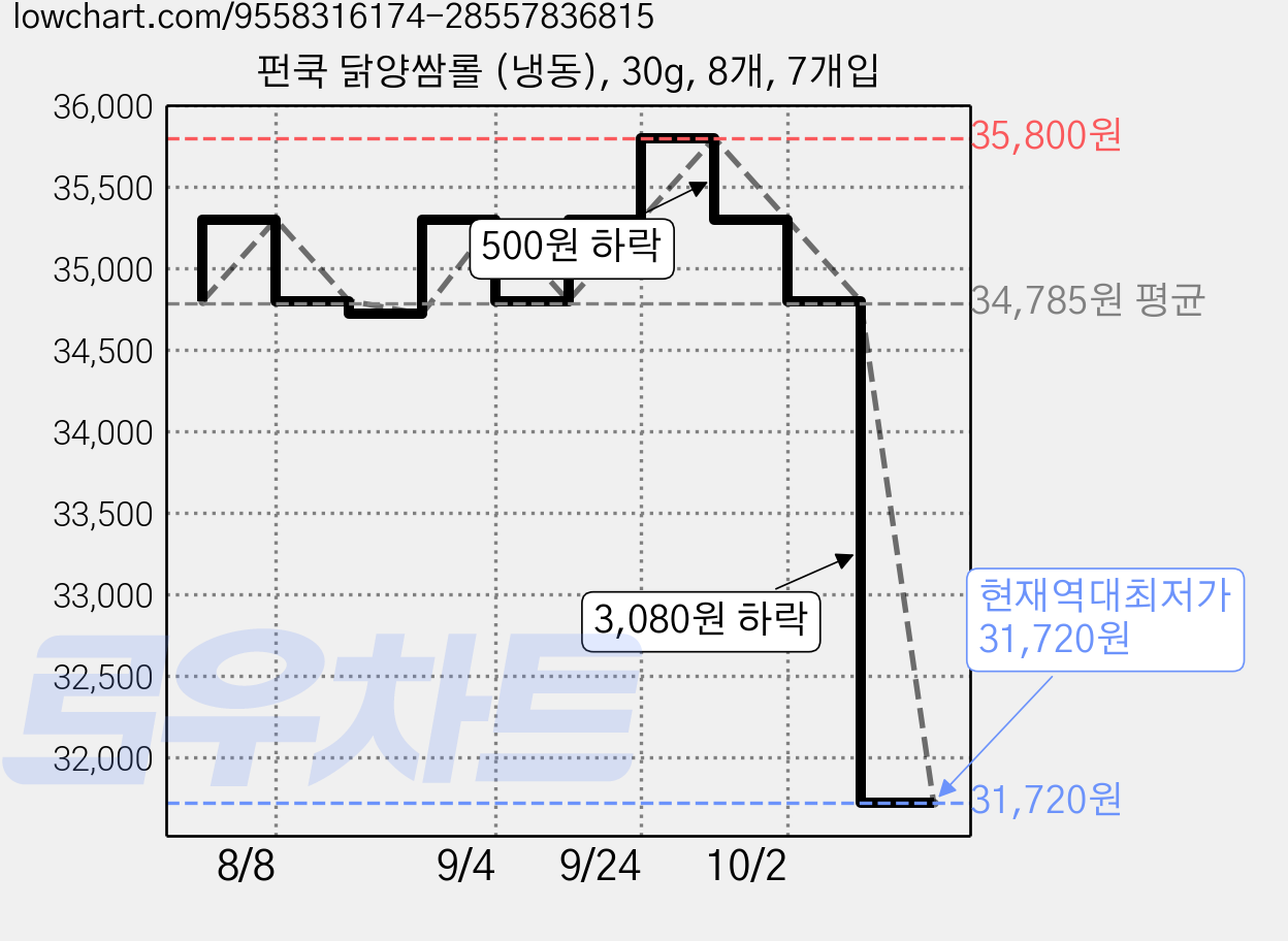 펀쿡 닭양쌈롤 (냉동), 30g, 8개, 7개입 가격 변동 차트, 현재가 31,720원, 역대최저가