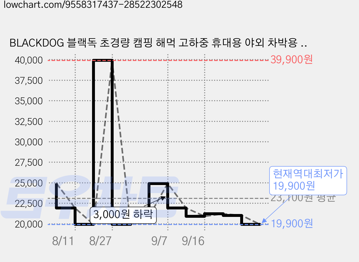 BLACKDOG 블랙독 초경량 캠핑 해먹 고하중 휴대용 야외 차박용 CBD2550WS071, 블랙 가격 변동 차트, 현재가 19,900원, 역대최저가