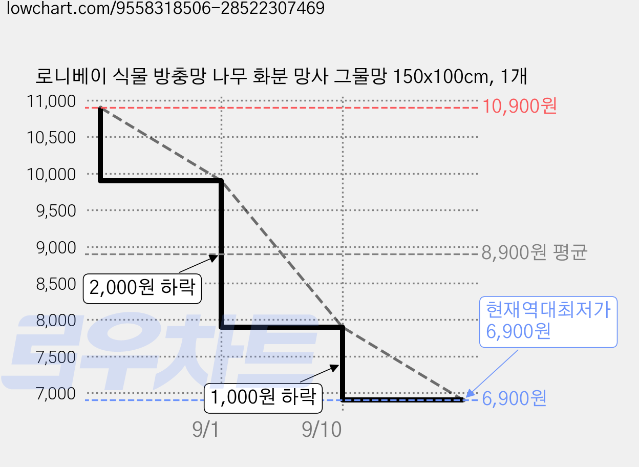 로니베이 식물 방충망 나무 화분 망사 그물망 150x100cm, 1개 가격 변동 차트, 현재가 6,900원, 역대최저가