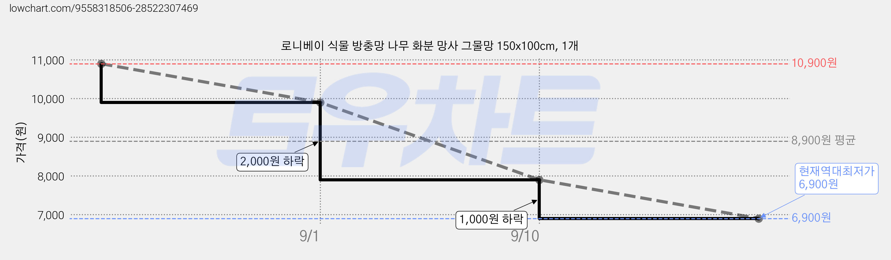 로니베이 식물 방충망 나무 화분 망사 그물망 150x100cm, 1개 가격 변동 차트, 현재가 6,900원, 역대최저가