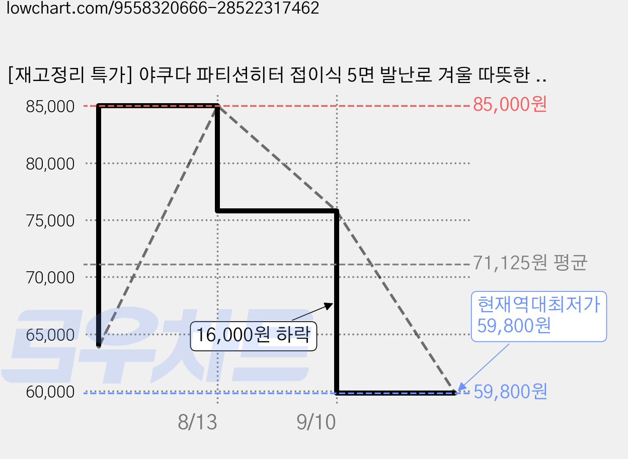 [재고정리 특가] 야쿠다 파티션히터 접이식 5면 발난로 겨울 따뜻한 발열 발난로 사무실 가정용 3단 온도 조절 타이머 가능 전원 자동 차단 전기 히팅패드, 그레이 가격 변동 차트, 현재가 59,800원, 역대최저가