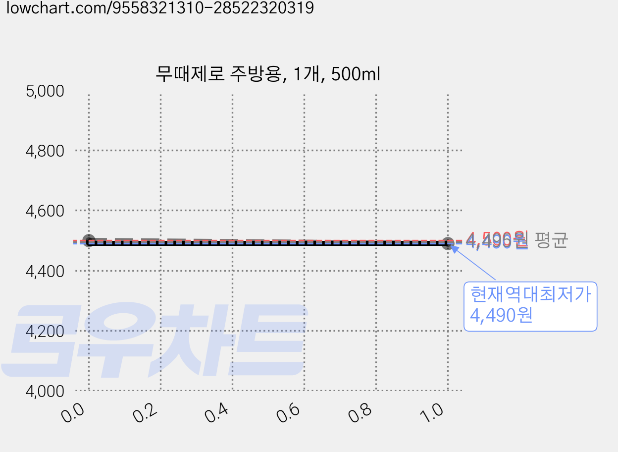 무때제로 주방용, 1개, 500ml 가격 변동 차트, 현재가 4,490원, 역대최저가
