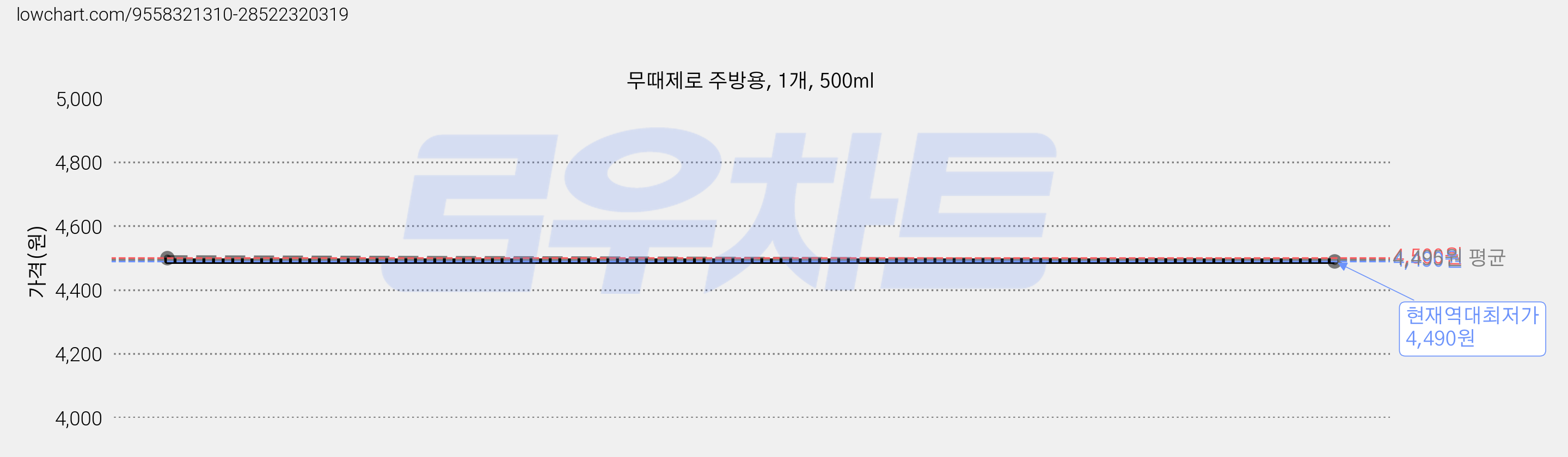 무때제로 주방용, 1개, 500ml 가격 변동 차트, 현재가 4,490원, 역대최저가