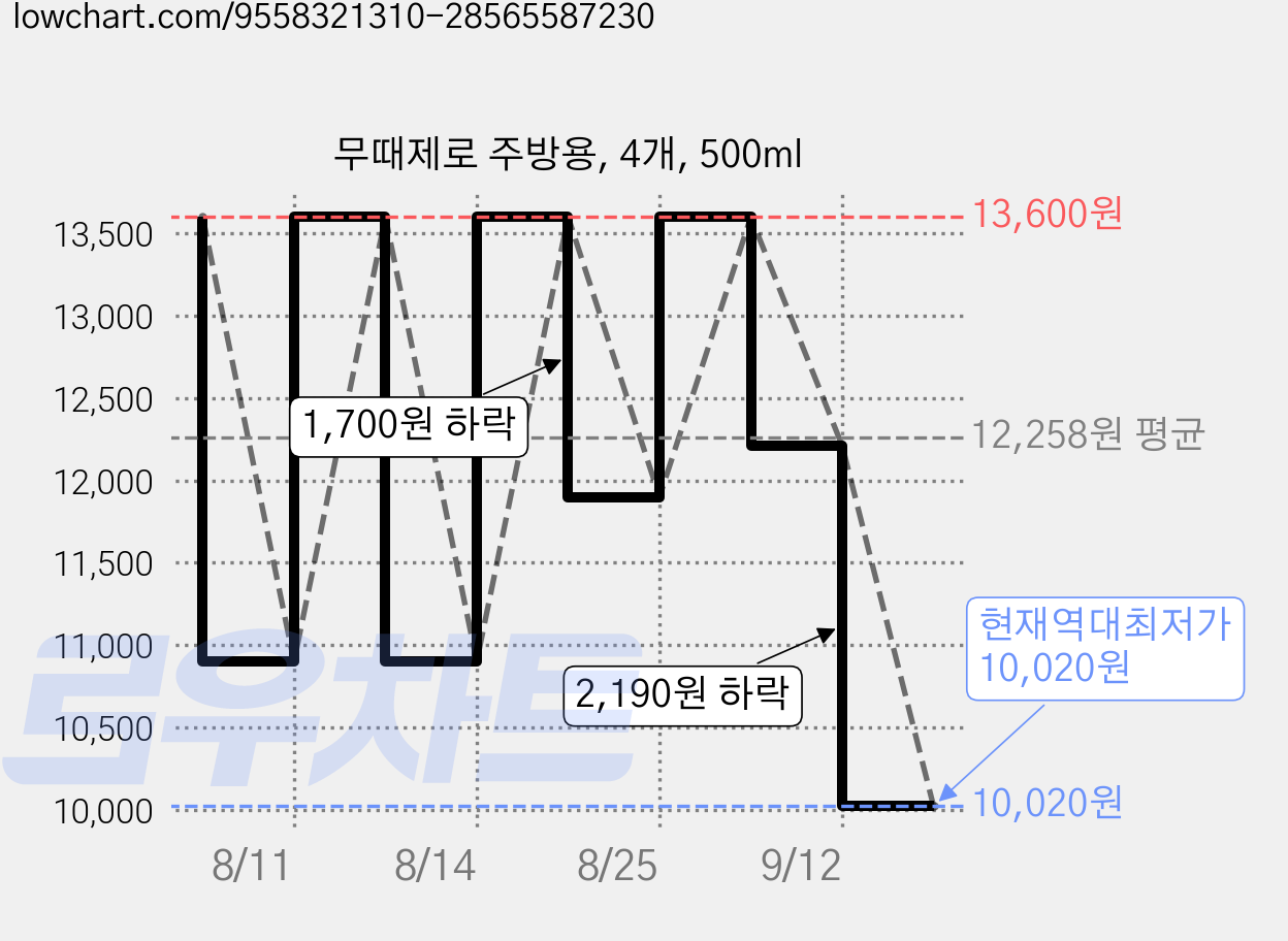 무때제로 주방용, 4개, 500ml 가격 변동 차트, 현재가 10,020원, 역대최저가